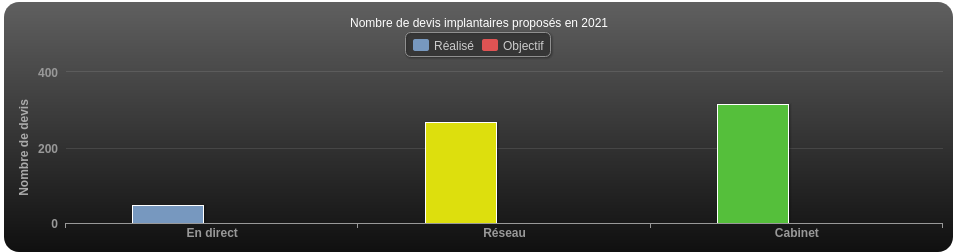 Graphique devis implantaires