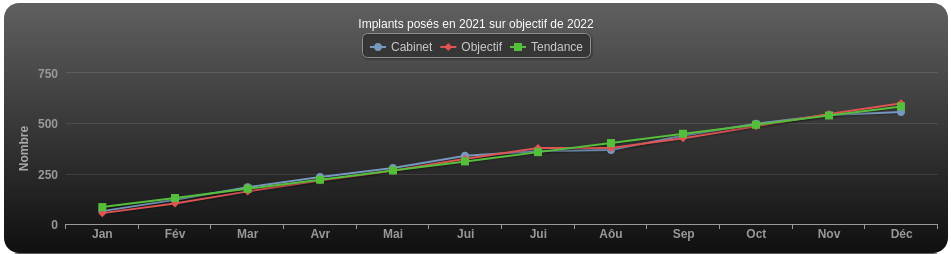 Graphique implants poses